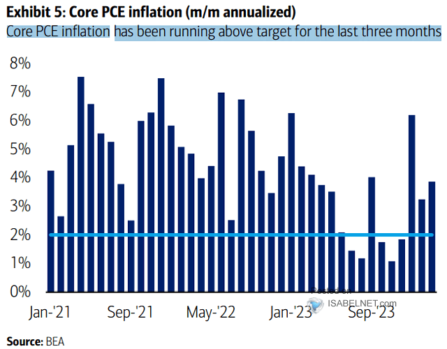 U.S. Core PCE Inflation