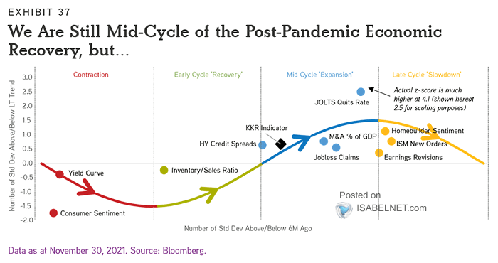 U.S. Cycle Indicator