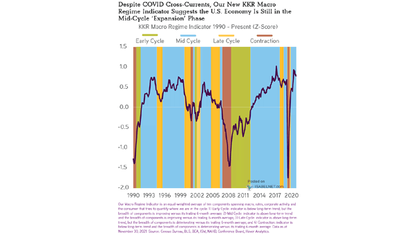 U.S. Cycle - Macro Regime Indicator