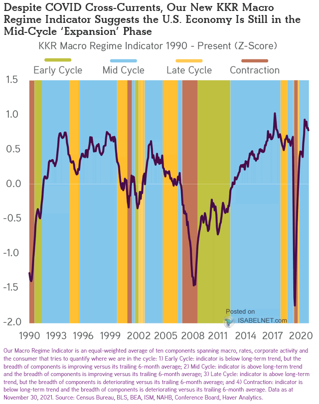 U.S. Cycle - Macro Regime Indicator