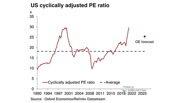 U.S. Cyclically Adjusted P/E Ratio