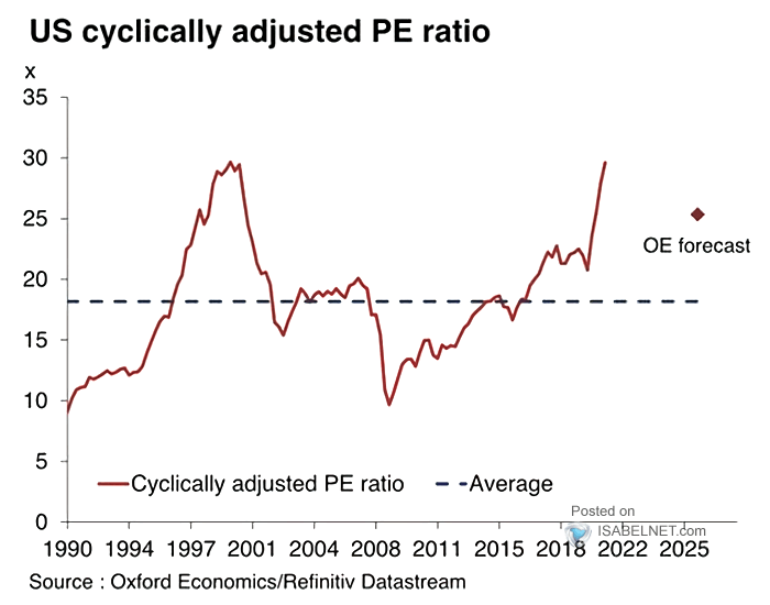 U.S. Cyclically Adjusted P/E Ratio