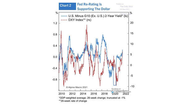 U.S. Dollar Index (DXY) vs. U.S. Minus G10 (Ex. U.S.) 2-Year Yield
