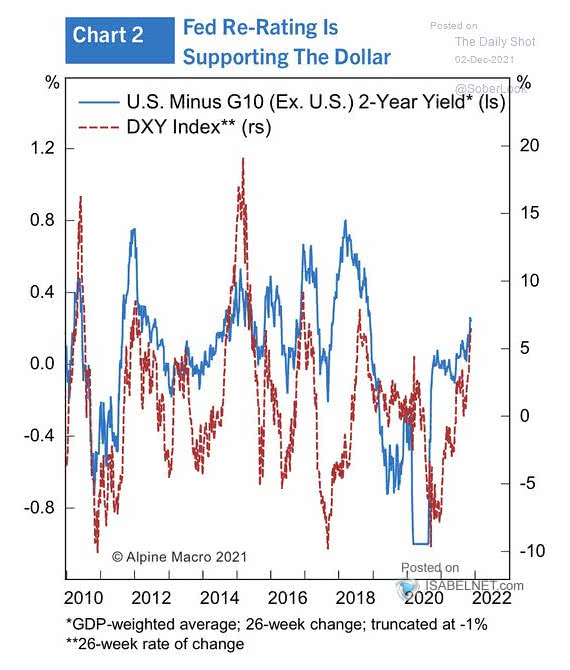 U.S. Dollar Index (DXY) vs. U.S. Minus G10 (Ex. U.S.) 2-Year Yield