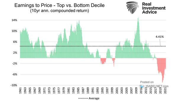 U.S. Earnings to Price - Top vs. Bottom Decile (10-Year Annual Compounded Return)