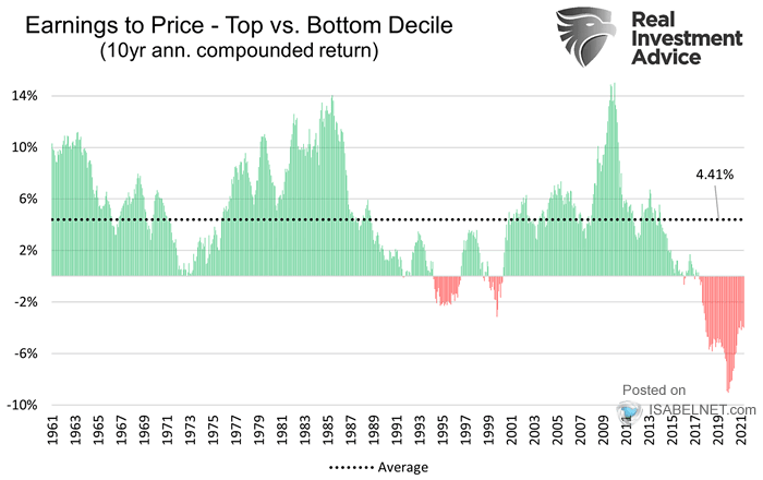 U.S. Earnings to Price - Top vs. Bottom Decile (10-Year Annual Compounded Return)