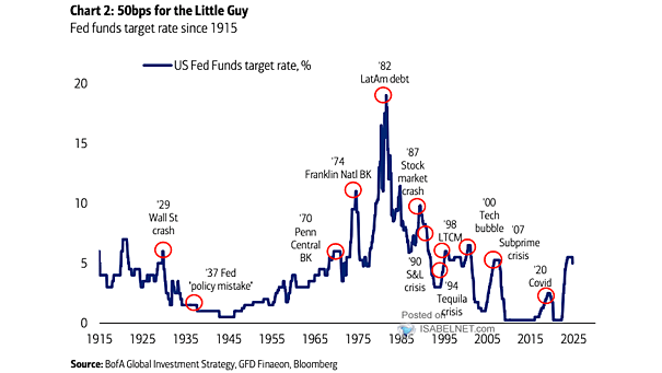 U.S. Fed Funds Target Rate