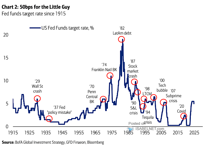 U.S. Fed Funds Target Rate