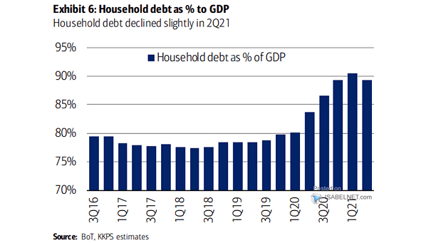 U.S. Household Debt as % of GDP