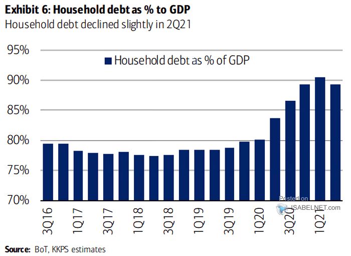 U.S. Household Debt as % of GDP