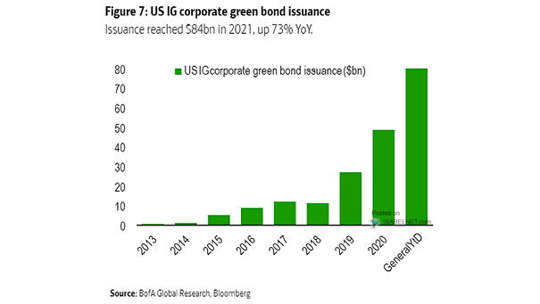 U.S. IG Corporate Green Bond Issuance