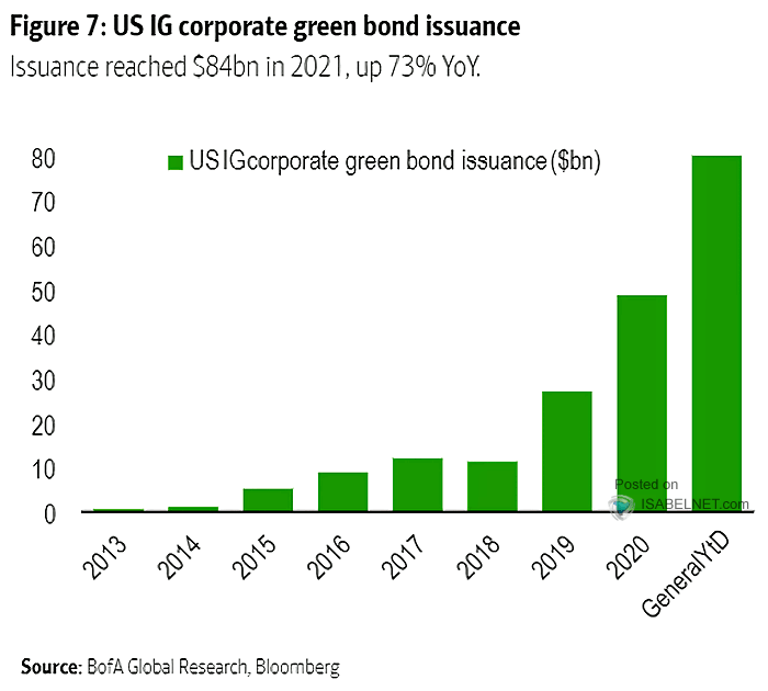 U.S. IG Corporate Green Bond Issuance