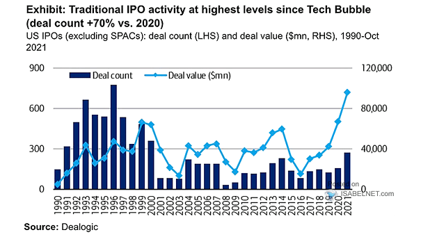 U.S. IPOs (Excluding SPACs) - Deal Count and Deal Value