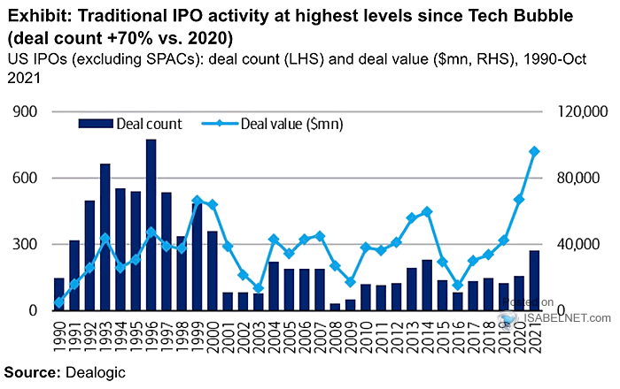 U.S. IPOs (Excluding SPACs) - Deal Count and Deal Value