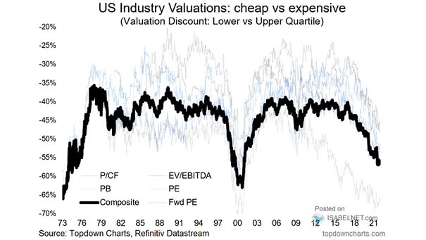 U.S. Industry Valuations - Cheap vs. Expensive