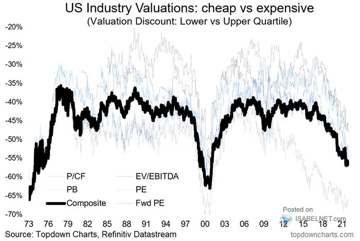 U.S. Industry Valuations - Cheap vs. Expensive