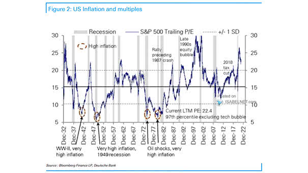 U.S. Inflation and S&P 500 Trailing PE