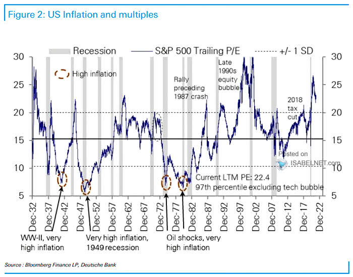 U.S. Inflation and S&P 500 Trailing PE