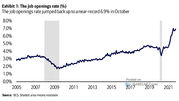 U.S. Job Openings Rate