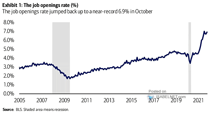 U.S. Job Openings Rate