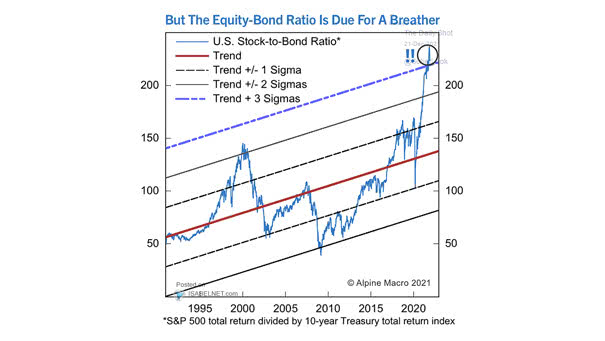U.S. Stock-to-Bond Ratio