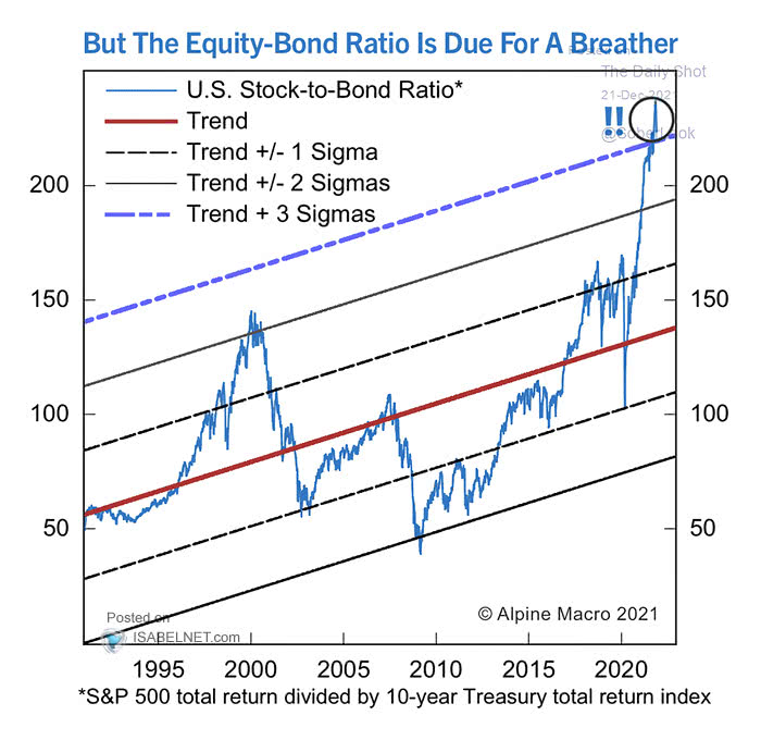U.S. Stock-to-Bond Ratio