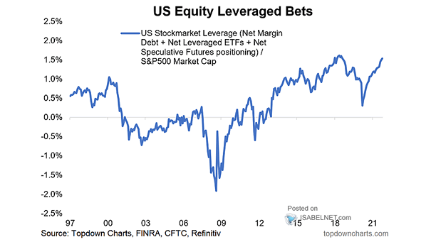 U.S. Stock Market Leverage / S&P 500 Market Capitalization