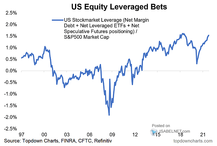 U.S. Stock Market Leverage / S&P 500 Market Capitalization