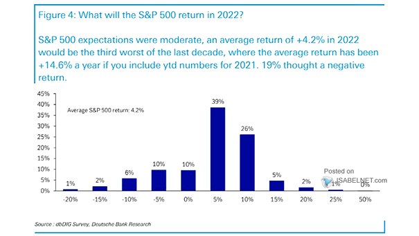What Will the S&P 500 Return in 2022?