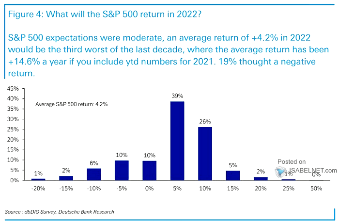 What Will the S&P 500 Return in 2022?