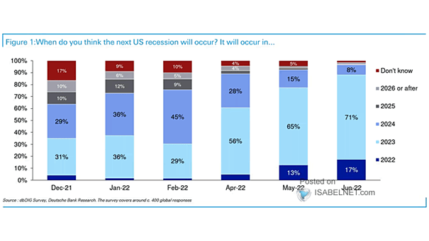 When Will the Next U.S. Recession Occur?