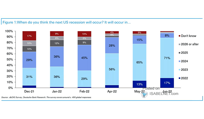 When Will the Next U.S. Recession Occur?