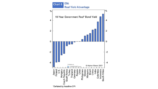 10-Year Government Real Bond Yield