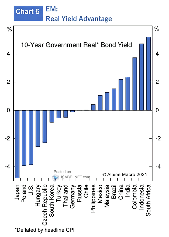 10-Year Government Real Bond Yield