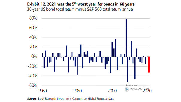 30-Year U.S. Bond Total Return Minus S&P 500 Total Return