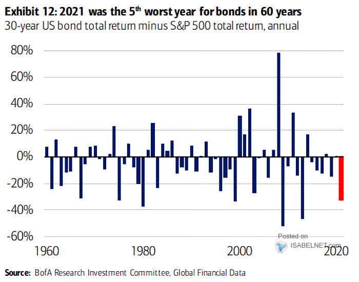 30-Year U.S. Bond Total Return Minus S&P 500 Total Return