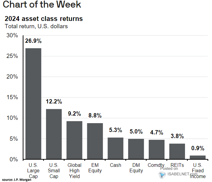 Asset Class Returns