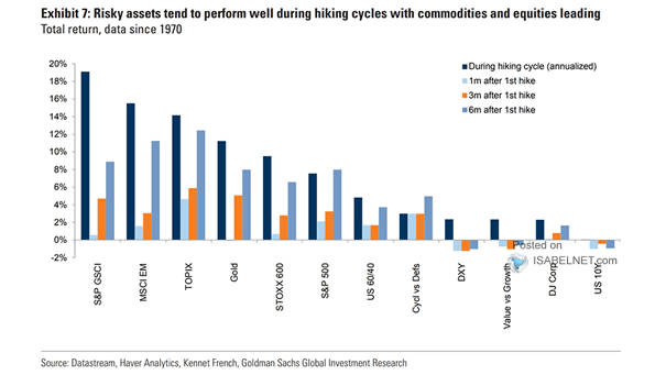 Asset Returns During Hiking Cycles