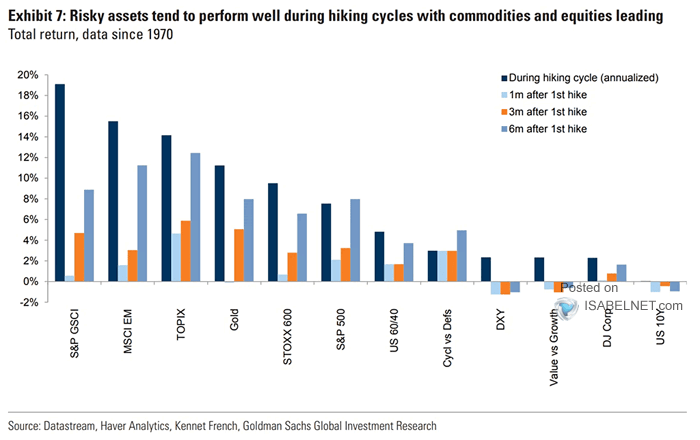 Asset Returns During Hiking Cycles