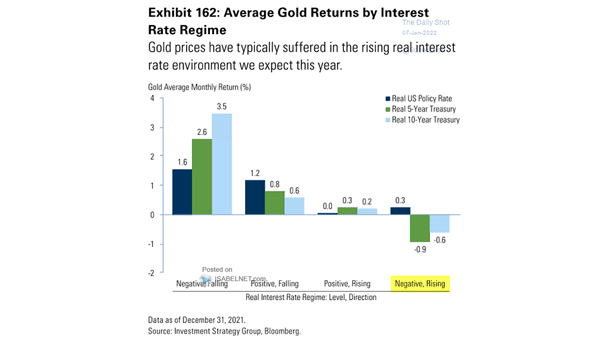 Average Gold Returns by Interest Rate Regime