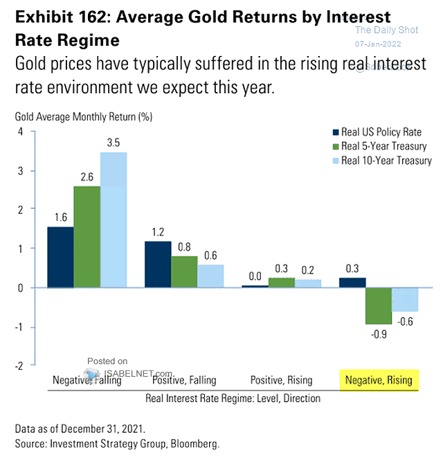 Average Gold Returns by Interest Rate Regime