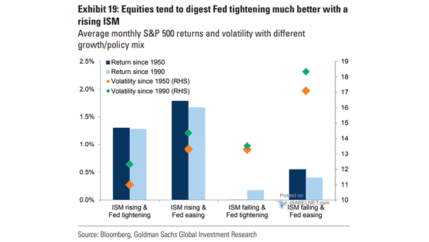 Average Monthly S&P 500 Returns and Volatility with Different Growth-Policy Mix
