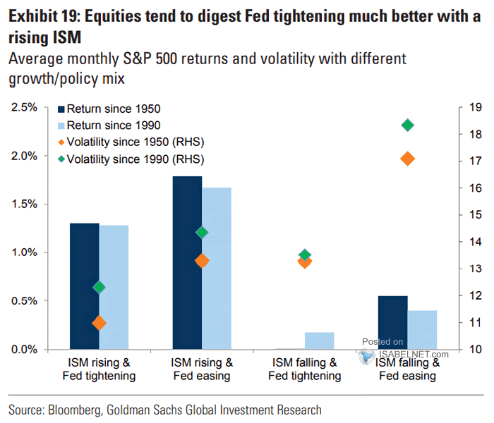 Average Monthly S&P 500 Returns and Volatility with Different Growth-Policy Mix