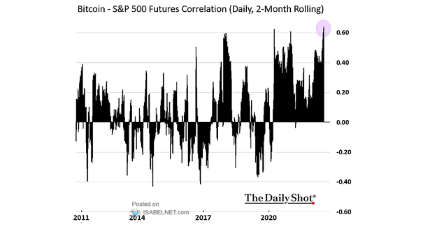 Bitcoin - S&P 500 Futures Correlation