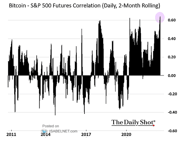 Bitcoin - S&P 500 Futures Correlation