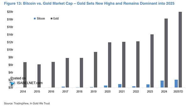 Bitcoin vs. Gold Market Capitalization