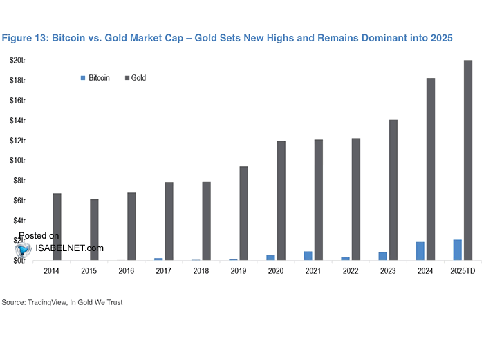 Bitcoin vs. Gold Market Capitalization