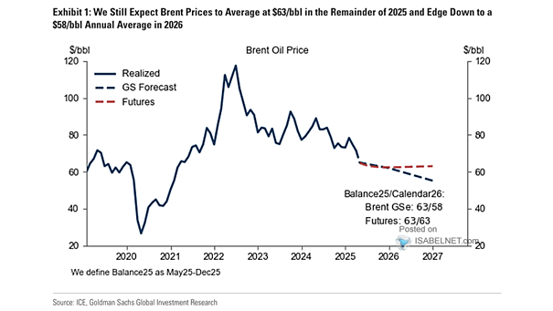 Brent Crude Oil Price Forecast