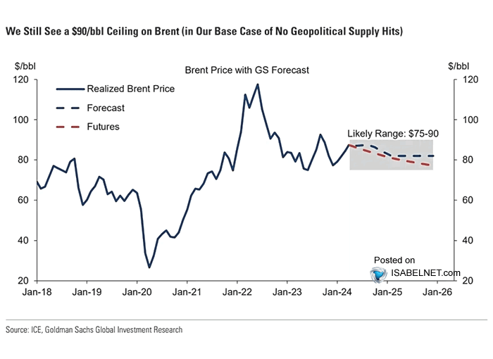 Brent Crude Oil Price Forecast