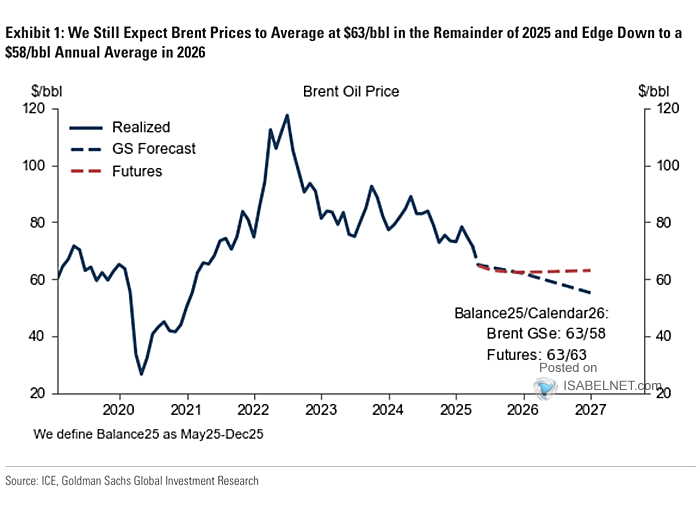 Brent Crude Oil Price Forecast